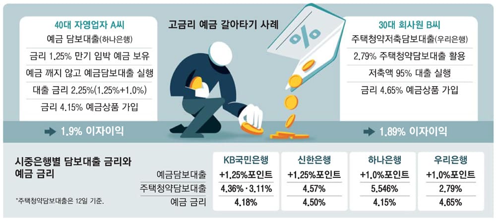 [신종 재테크 ] 귀가 솔깃 ..."빚내서 예금 들어도 남는다?"