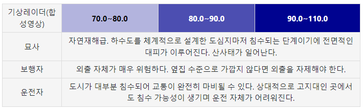 강우량-70.0~110.0