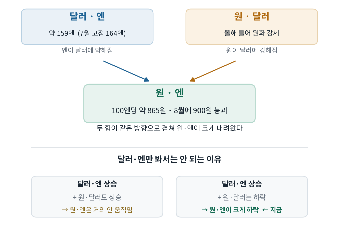 원&middot;엔 환율이 달러&middot;엔과 원&middot;달러 두 가격의 조합으로 결정된다는 구조 도해. 달러&middot;엔이 올라도 원&middot;달러가 함께 오르면 원&middot;엔은 거의 움직이지 않지만, 달러&middot;엔이 오르는 동시에 원&middot;달러가 내리면 원&middot;엔은 크게 하락한다.