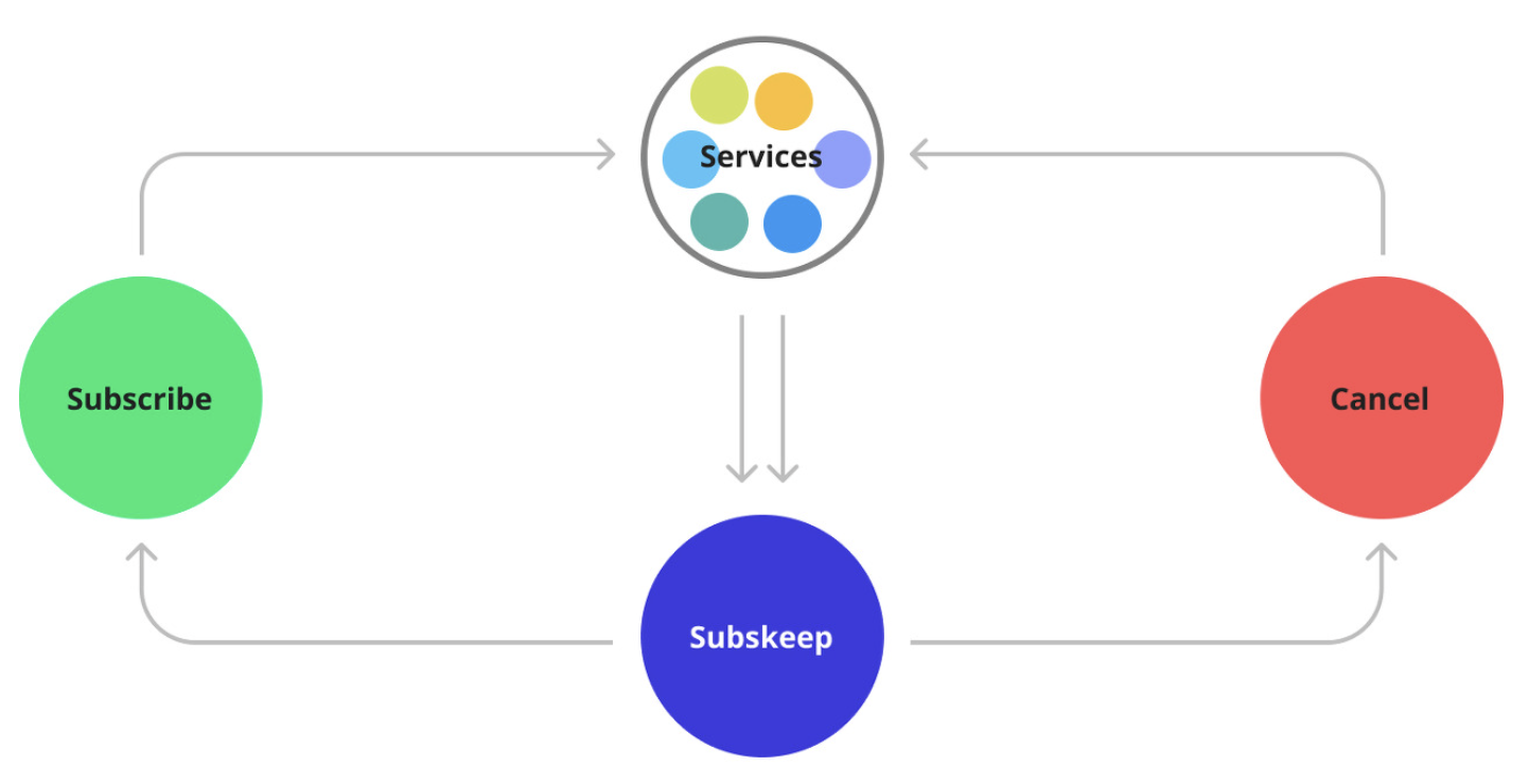 구독 취소율 감소를 위한 구독자 관리 및 재참여 캠페인
