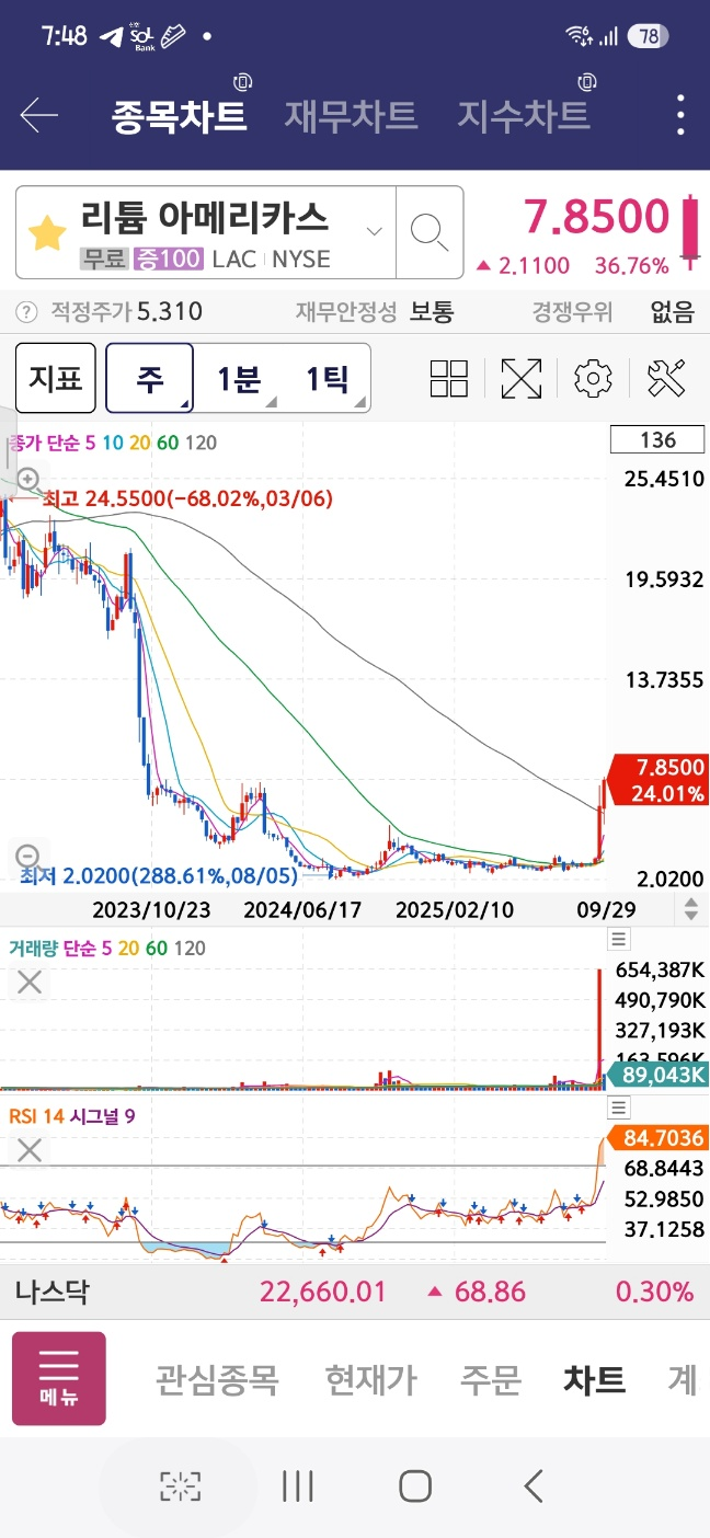 리튬 아메리카스 주가 추이