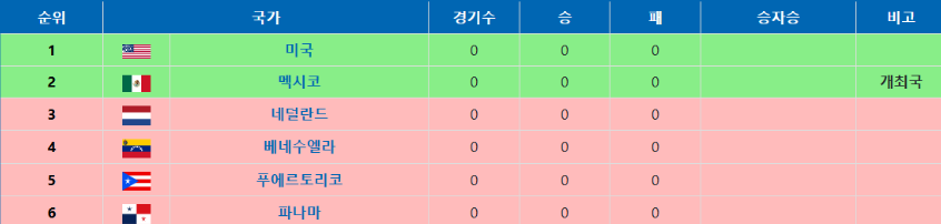 프리미어12_조편성