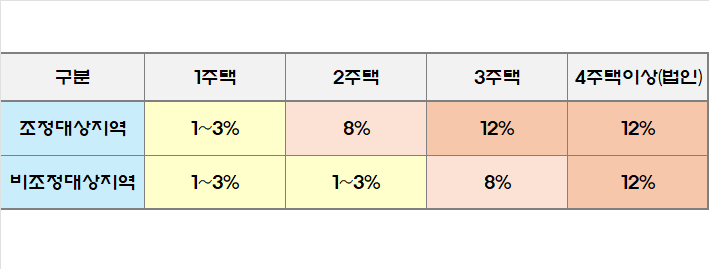 부동산 취득세율 2023