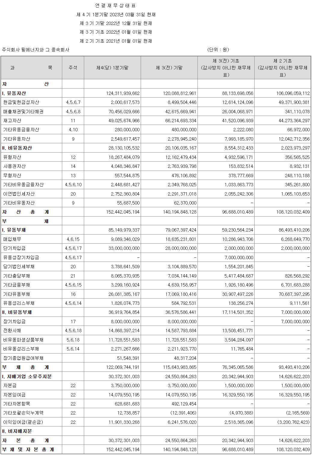 연결재무상태표