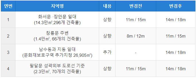 건축물 높이제한 완화