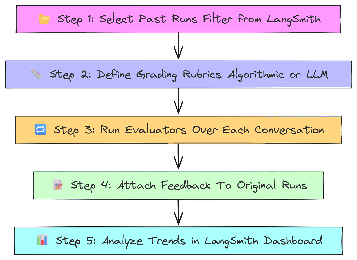 agent-evaluation-tools-langsmith-deepeval-ragas-guide