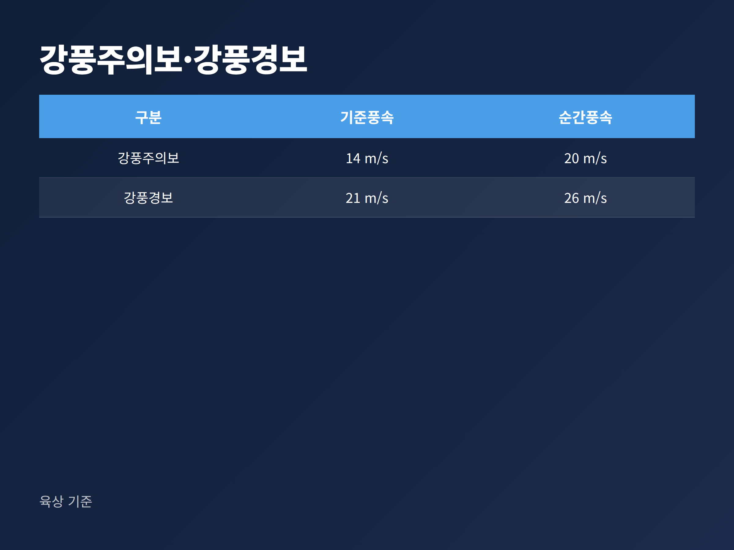 육상 기준 강풍주의보와 강풍경보의 풍속 수치를 비교한 카드