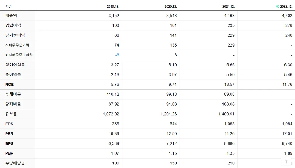 에스피지 재무제표