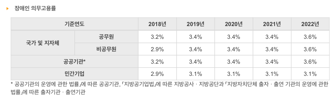 장애인 의무고용률