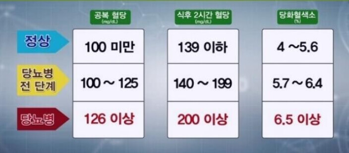 혈당수치