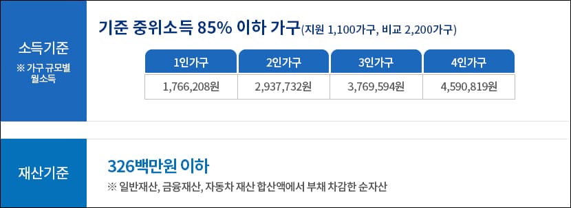안심가구 소득기준, 재산기준