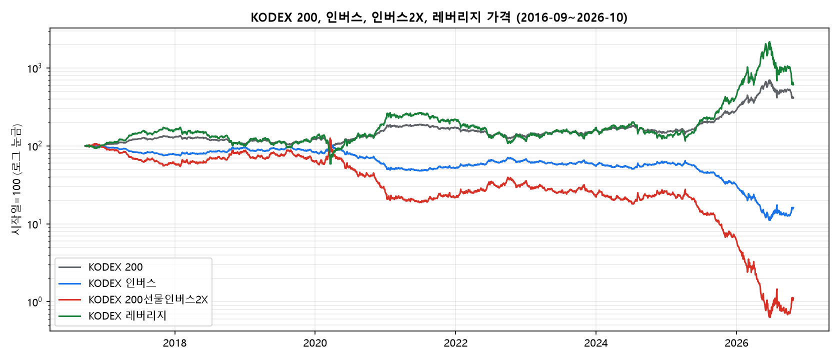 KODEX 200·인버스·인버스2X·레버리지 ETF 가격 추이 비교
