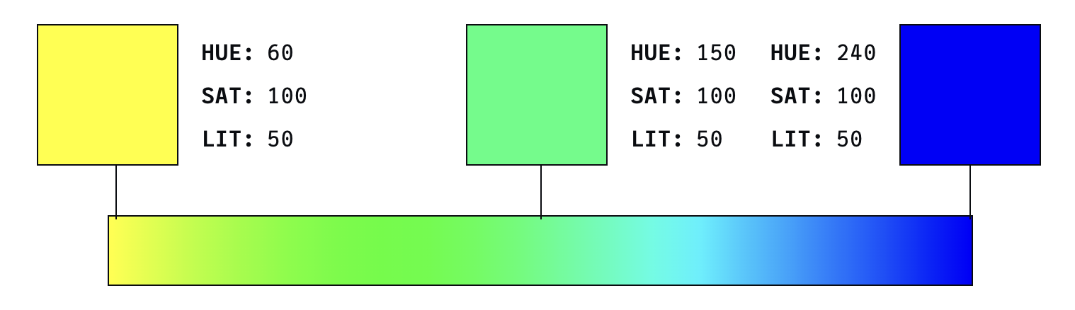 HSL 그라데이션에서 노랑(HUE 60, SAT 100, LIT 50)과 파랑(HUE 240, SAT 100, LIT 50)의 가운데는 초록(HUE 150, SAT 100, LIT 50)이 된다.