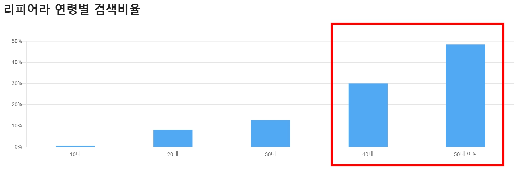 리피어라 연령별 검색비율