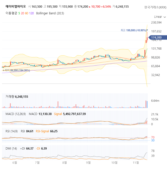 에이비엘바이오 일봉 차트 자세히