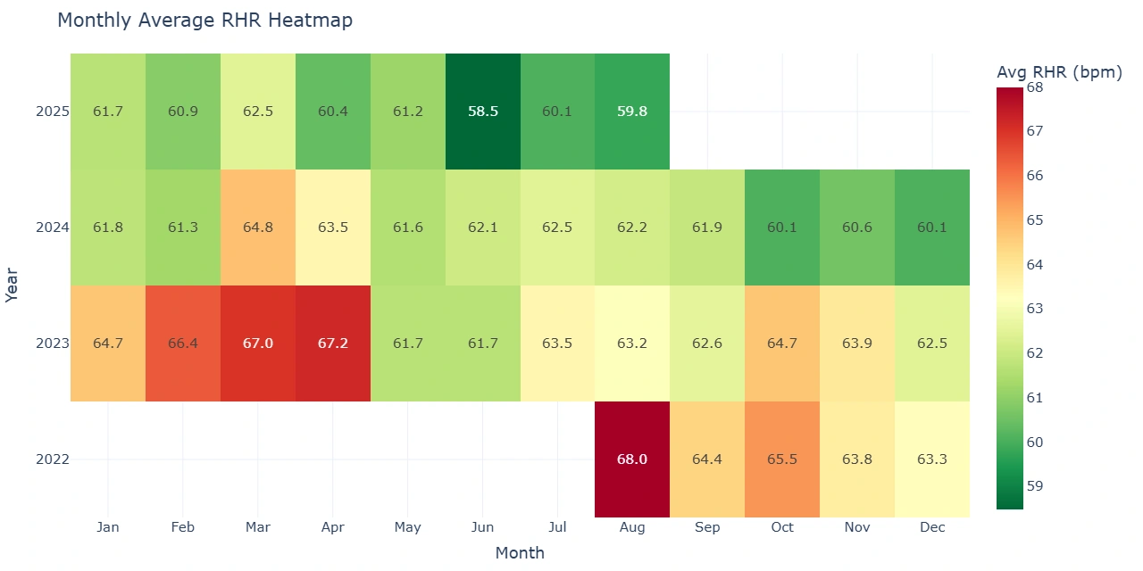 연도별 월간 평균 RHR