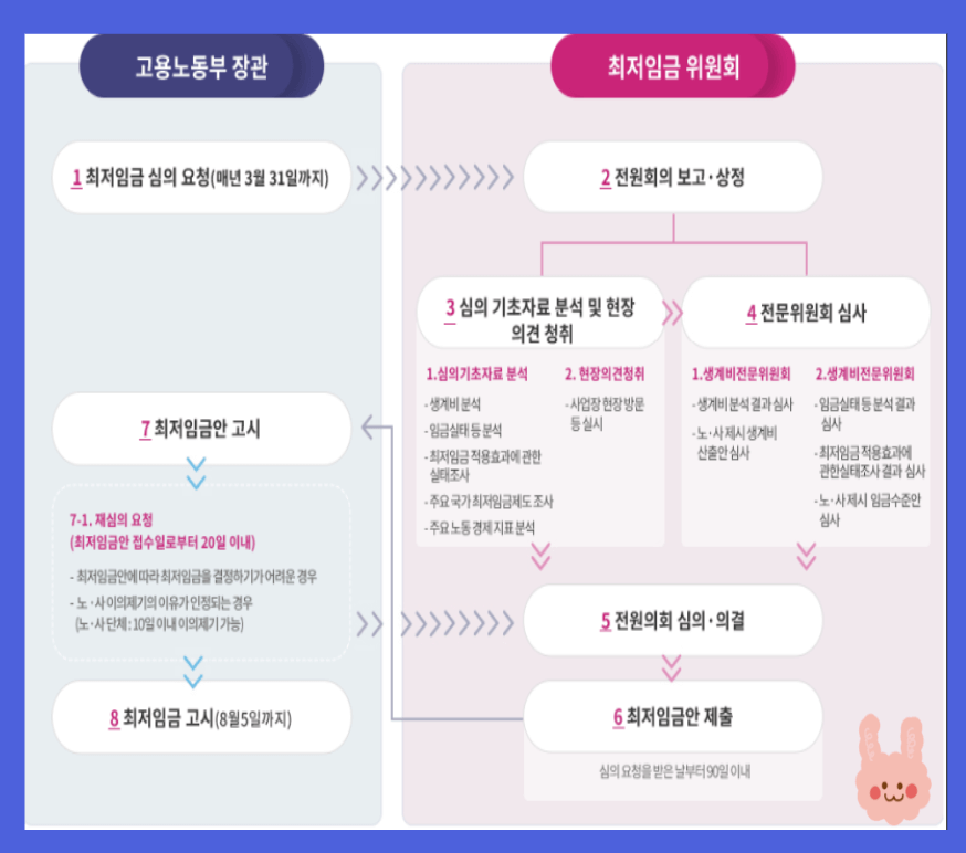 최저시급 결정과정