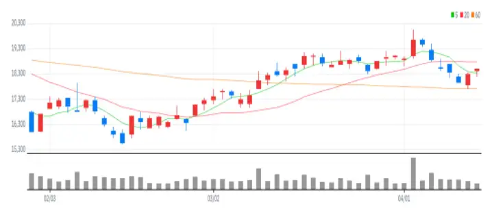 차바이오텍 차트