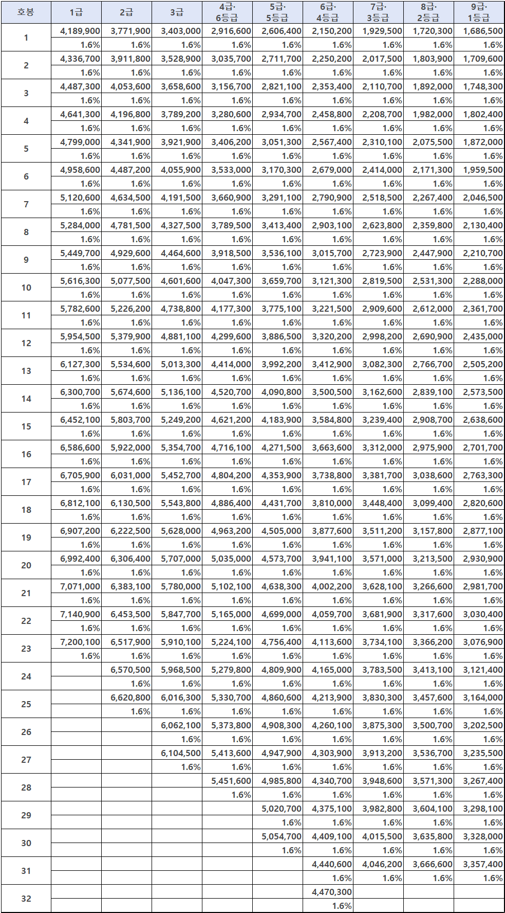 2022-일반직공무원-봉급표