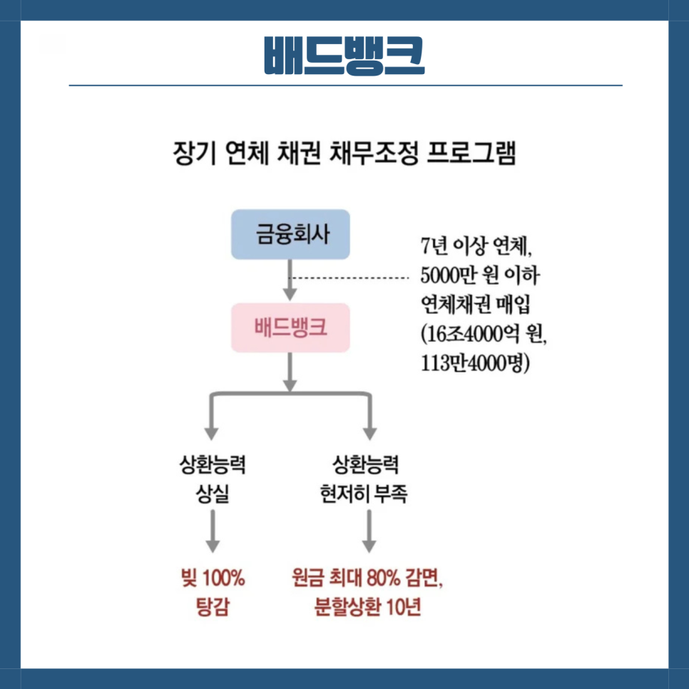 정부 배드뱅크 대출신청