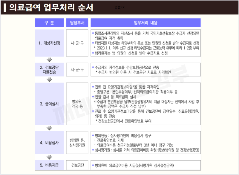 의료급여 업무처리순서