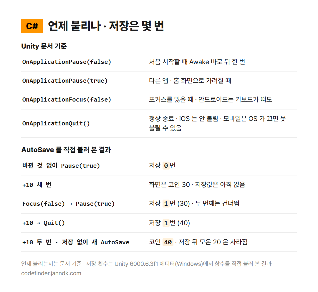 OnApplicationPause · Focus · Quit 이 불리는 때와 AutoSave 를 직접 불러 본 저장 횟수 — 바뀐 것이 없으면 0번, 포커스와 일시정지가 이어져도 1번