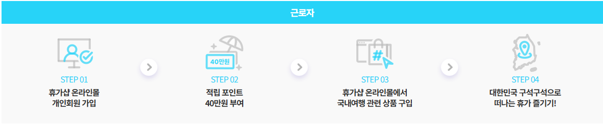 근로자 휴가지원사업 신청 방법 및 사용처 안내
