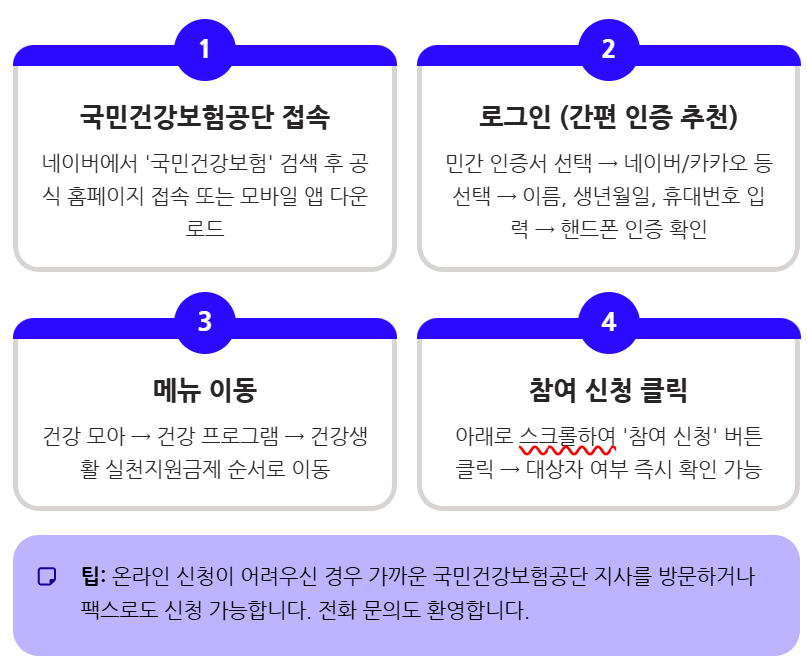 건강생활 실천지원금제 신청방법