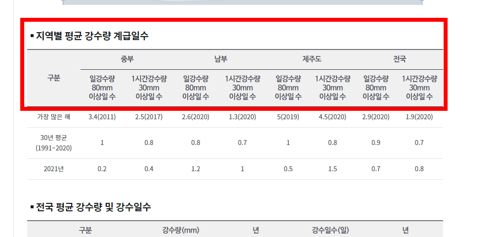 올해 장마 예상기간