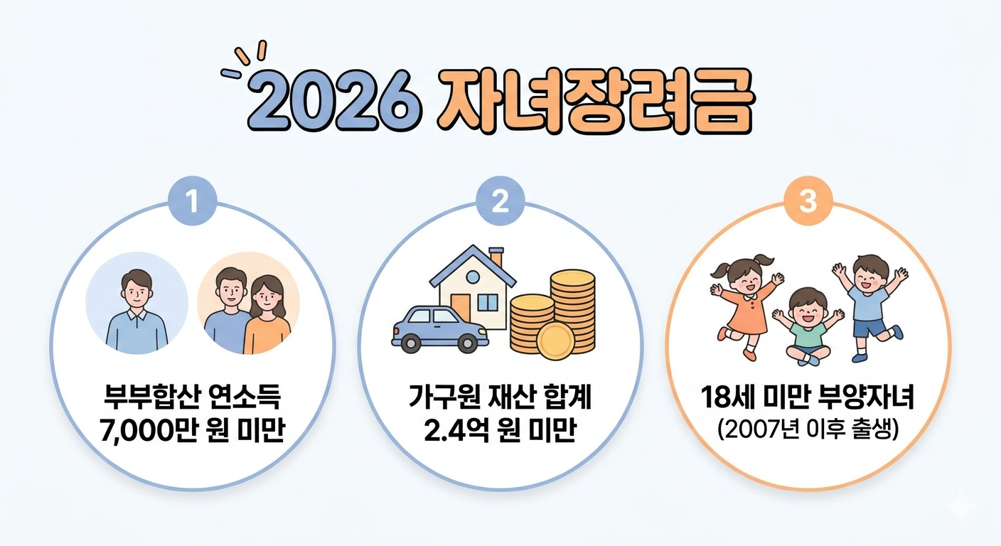 2026년 자녀장려금 소득 7,000만원 및 재산 2.4억 원 미만 신청 자격 요약