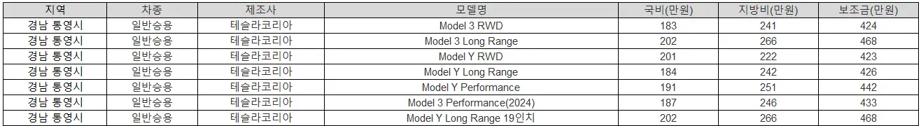 2025년 경남 통영시 전기차 보조금