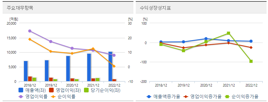 엠케이전자 주요재무차트
