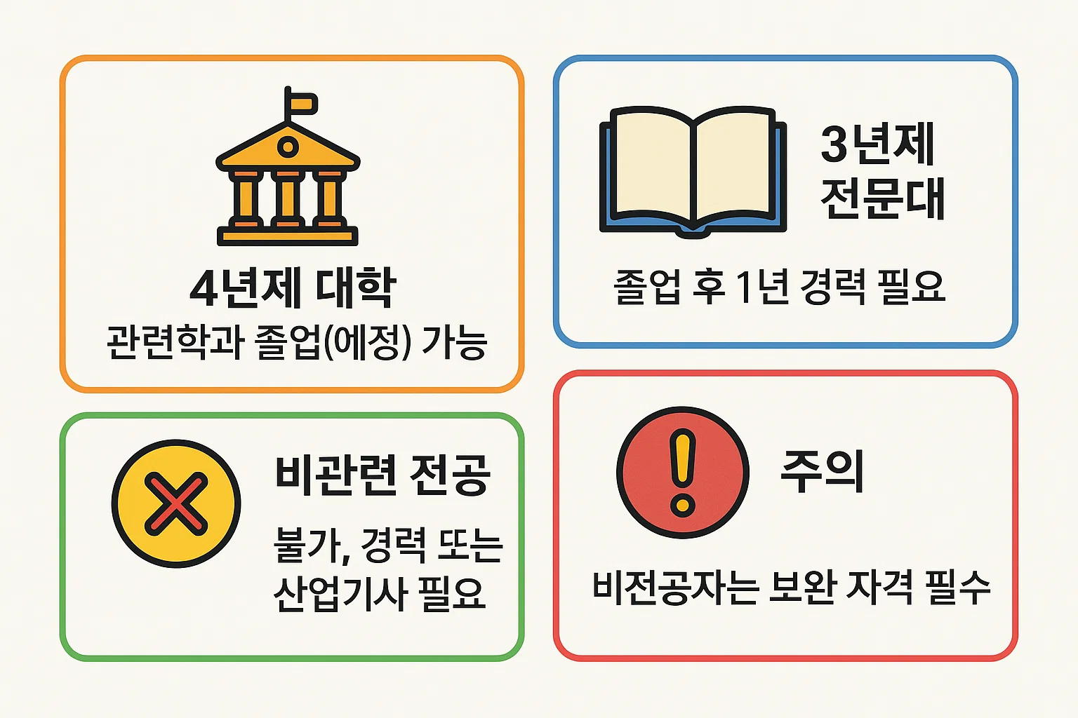 4년제 대학, 3년제 전문대, 비전공자 등 학력별 응시 가능 여부와 보완 조건을 비교한 인포그래픽입니다.