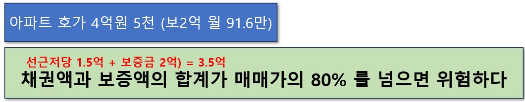 반전세 단점