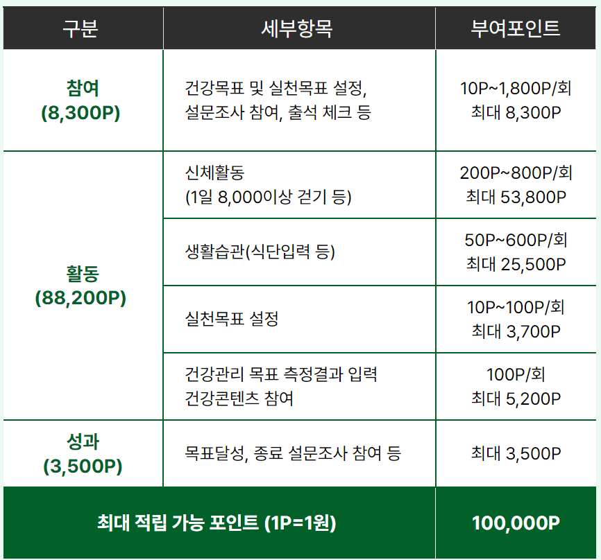 손목닥터 9988 신청 방법 회원가입 사용법 스마트 워치 및 포인트 사용