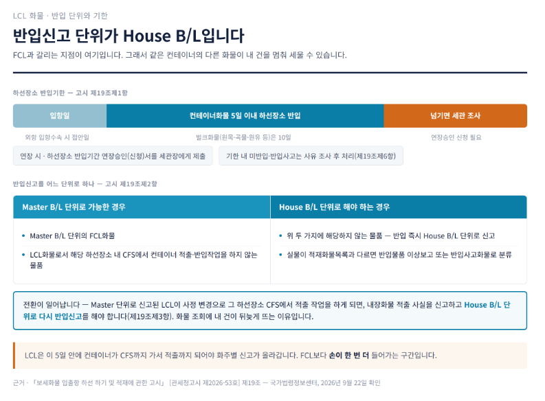 LCL 화물은 왜 조회가 안 되나 — Master B/L과 House B/L, 두 겹으로 도는 서류