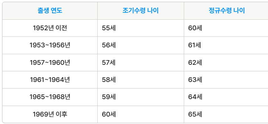 국민연금-조기수령