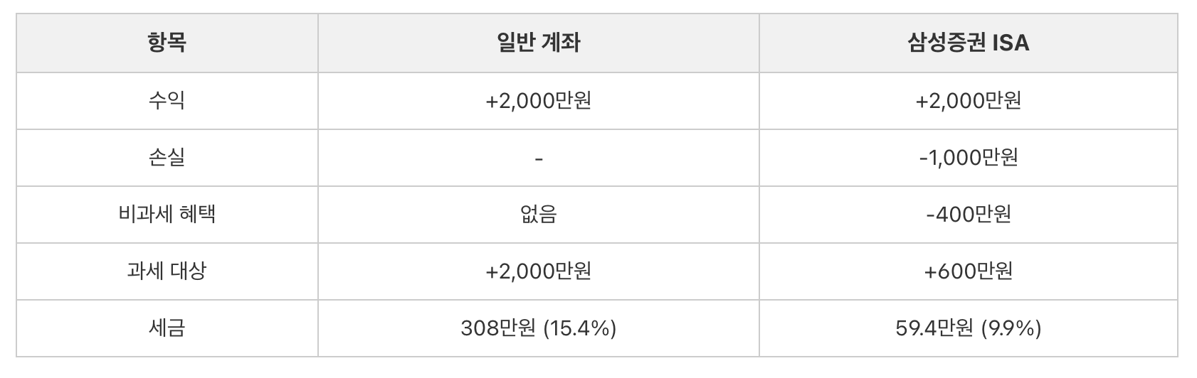 절세 효과는 얼마나 좋을까?