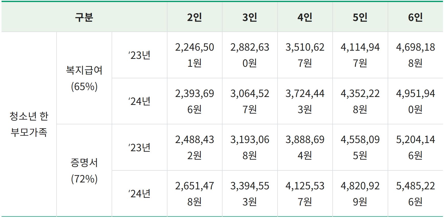 청소년 한부모가족 지원