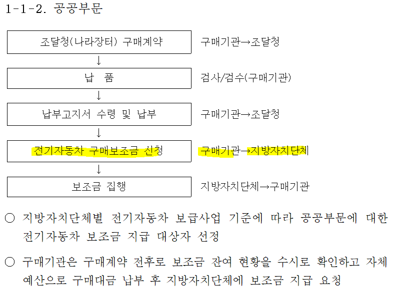 2022 전기차 보조금 지원 차량과 전기차 보조금 신청방법 알아보기 - " 전기차 보조금 신청방법 " 2022 전기차 보조금 지원 차량과 전기차 보조금 신청방법 알아보기 - " 전기차 보조금 신청방법 "