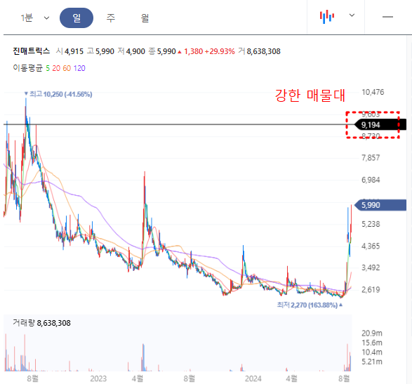 진매트릭스 일봉차트