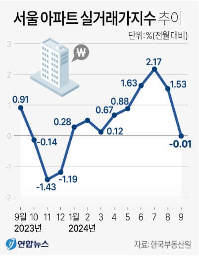 부동산 실거래가 확인 조회