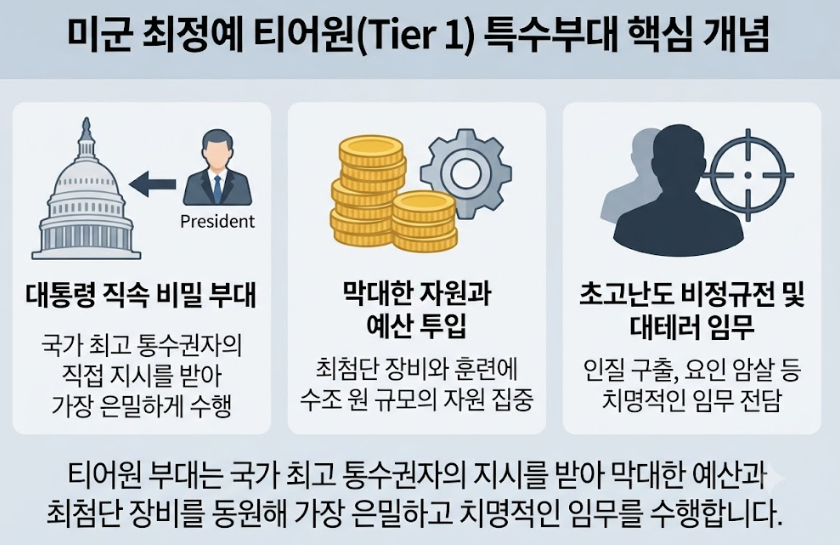 티어원(Tier 1) 특수부대
