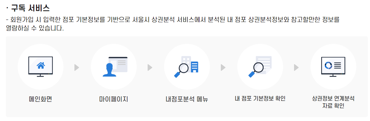 소상공인 마이데이터 서비스 - 정책지원금 신청 및 소상공인 지원