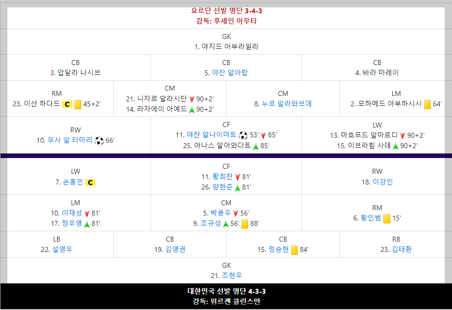 대한민국 요르단 포지션
