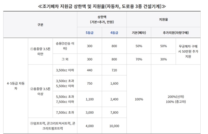 서울시 노후경유차 조기폐차 지원금 상한액