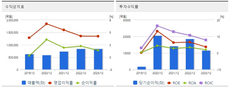 LG전자 주가 수익성