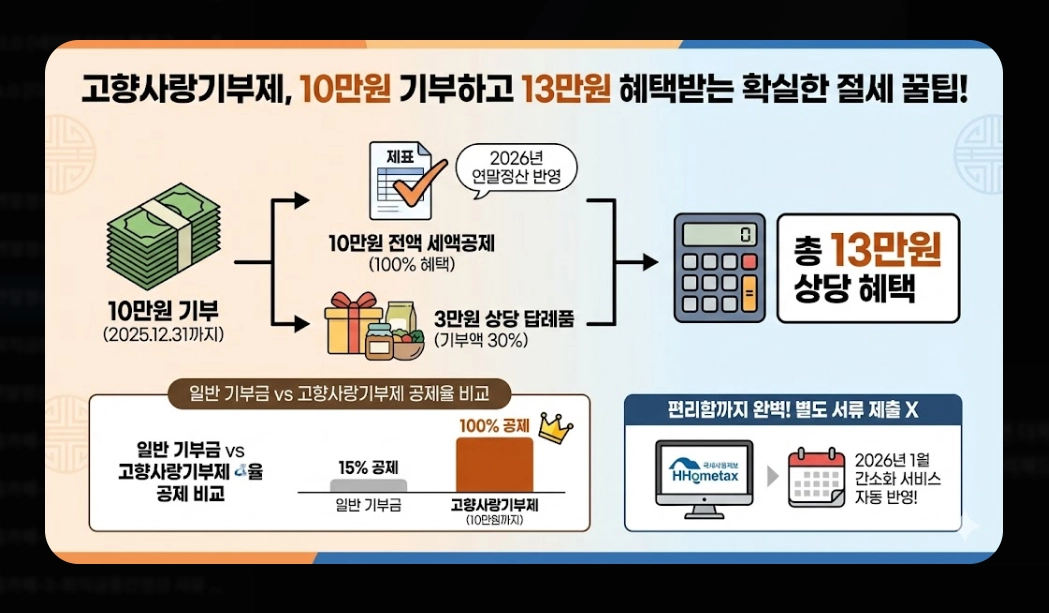 2026 연말정산계산기, 최대 170만원 환급 받는 방법