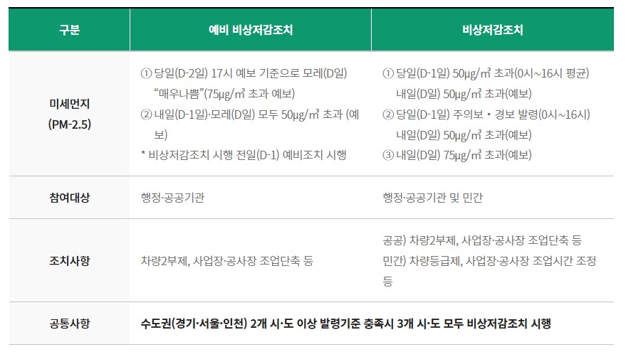 고농도 미세먼지 비상저감조치 발령요건