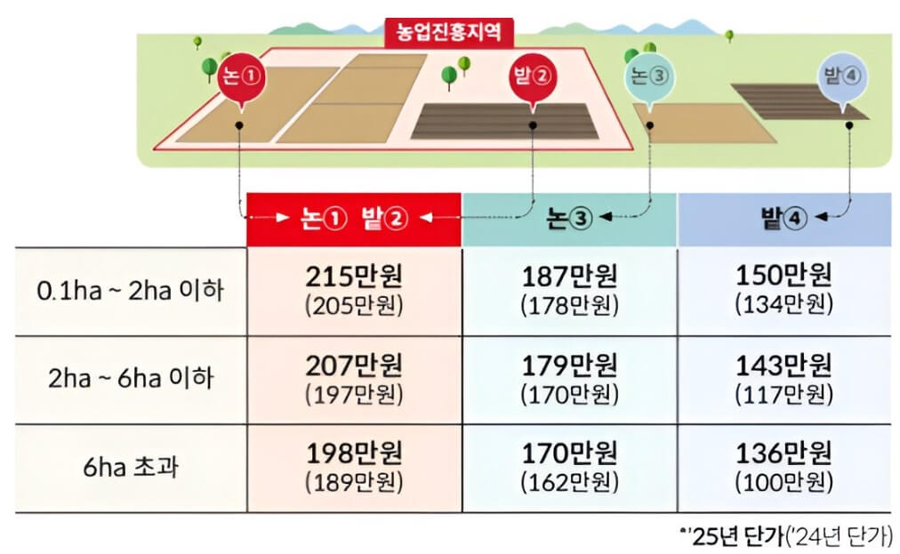 2025 공익직불금-신청 지급기준 방법